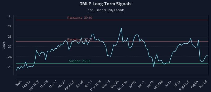DMLP Long Term Analysis for August 9 2026 DMLP Long Term Analysis for August 9 2026