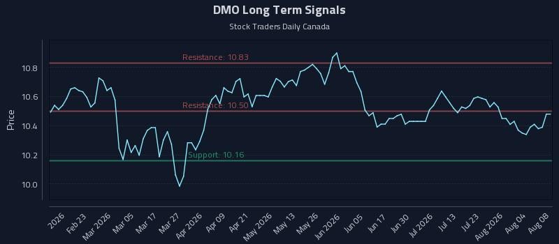 DMO Long Term Analysis for August 9 2026 DMO Long Term Analysis for August 9 2026