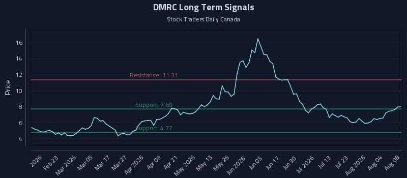 DMRC Long Term Analysis for August 9 2026