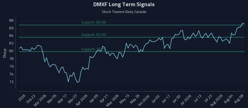 DMXF Long Term Analysis for August 9 2026 DMXF Long Term Analysis for August 9 2026
