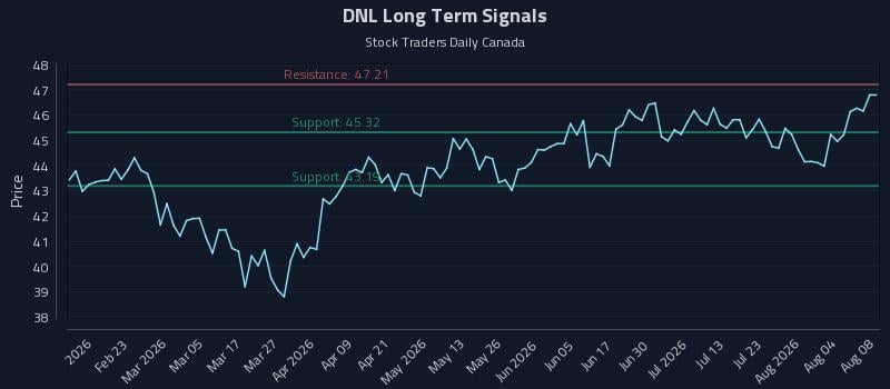 DNL Long Term Analysis for August 9 2026