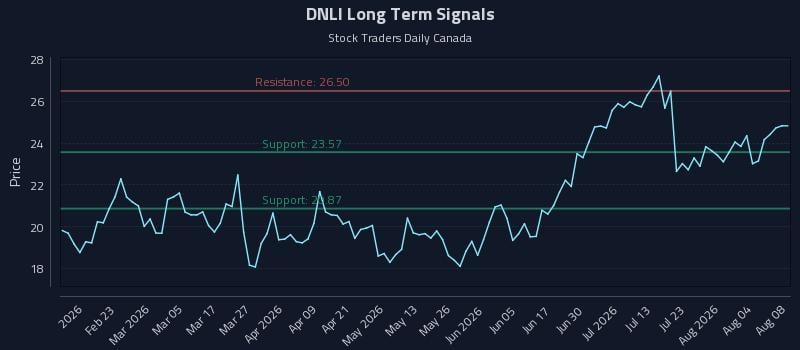 DNLI Long Term Analysis for August 9 2026