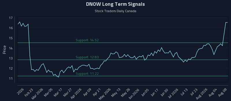 DNOW Long Term Analysis for August 9 2026 DNOW Long Term Analysis for August 9 2026
