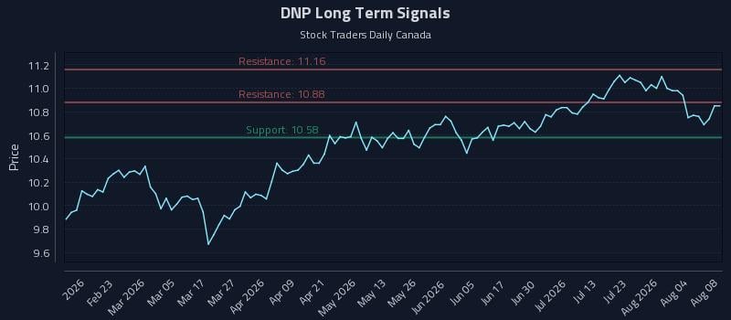 DNP Long Term Analysis for August 9 2026 DNP Long Term Analysis for August 9 2026