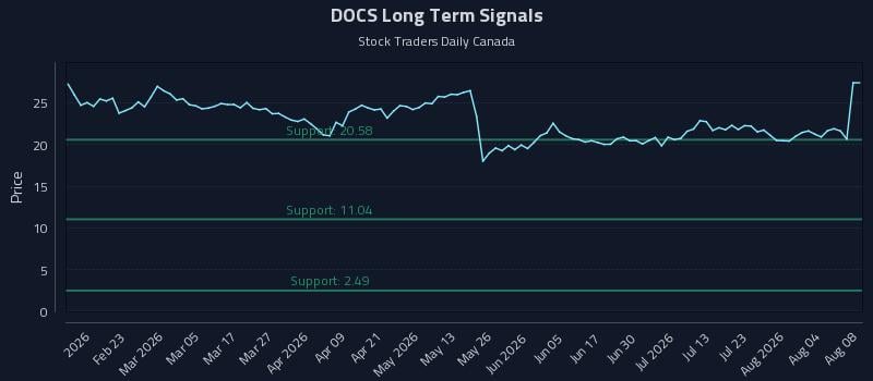 DOCS Long Term Analysis for August 9 2026