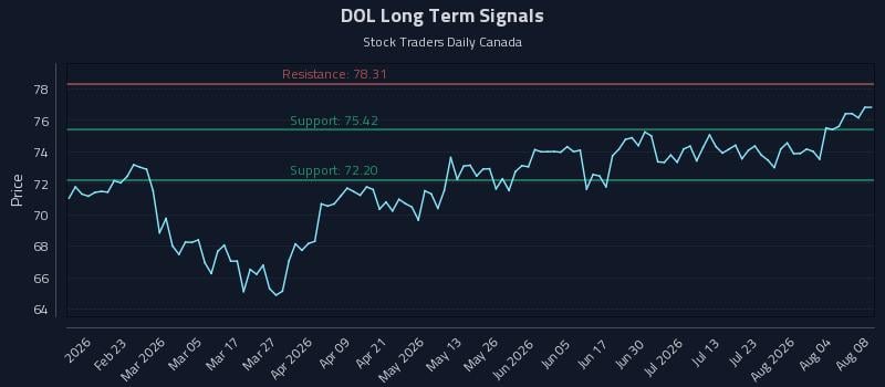 DOL Long Term Analysis for August 9 2026 DOL Long Term Analysis for August 9 2026