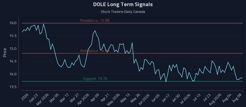 DOLE Long Term Analysis for August 9 2026 DOLE Long Term Analysis for August 9 2026