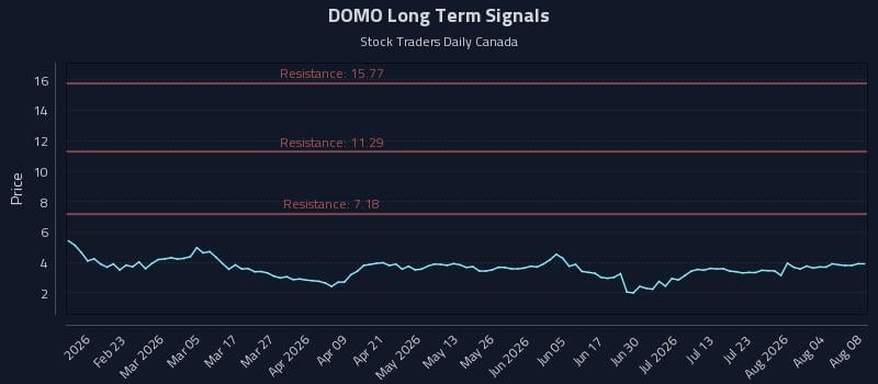 DOMO Long Term Analysis for August 9 2026