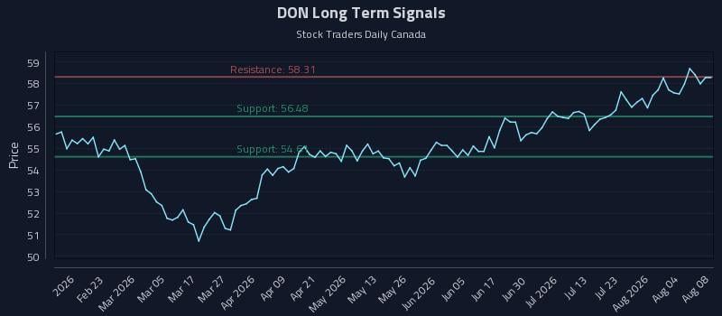 DON Long Term Analysis for August 9 2026 DON Long Term Analysis for August 9 2026