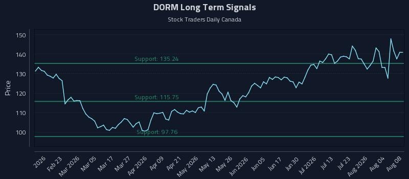 DORM Long Term Analysis for August 9 2026 DORM Long Term Analysis for August 9 2026