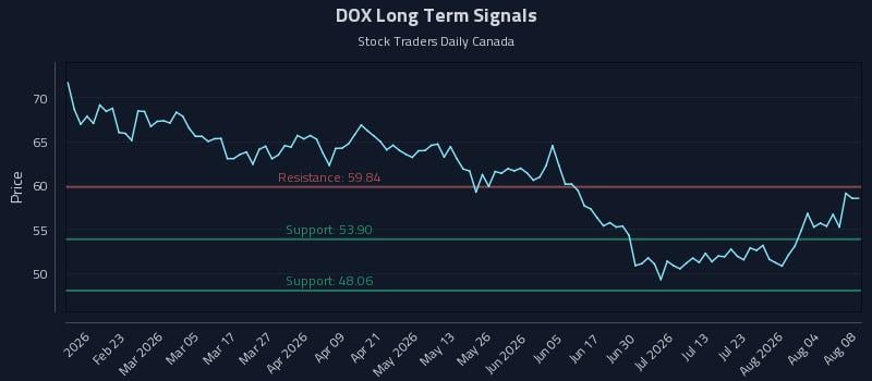 DOX Long Term Analysis for August 9 2026 DOX Long Term Analysis for August 9 2026