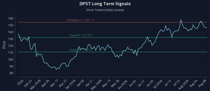 DPST Long Term Analysis for August 9 2026 DPST Long Term Analysis for August 9 2026