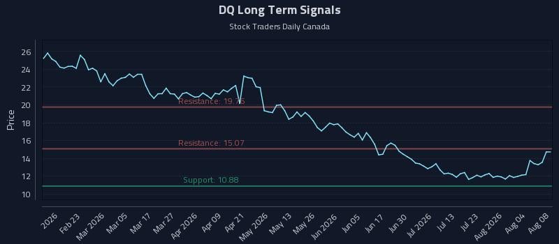 DQ Long Term Analysis for August 9 2026 DQ Long Term Analysis for August 9 2026