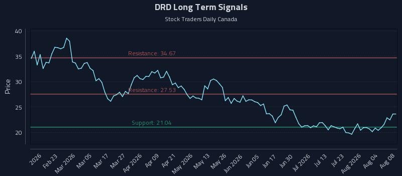 DRD Long Term Analysis for August 9 2026 DRD Long Term Analysis for August 9 2026