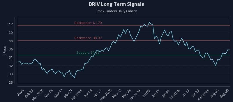 DRIV Long Term Analysis for August 9 2026 DRIV Long Term Analysis for August 9 2026