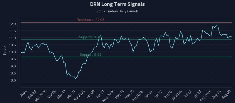 DRN Long Term Analysis for August 9 2026