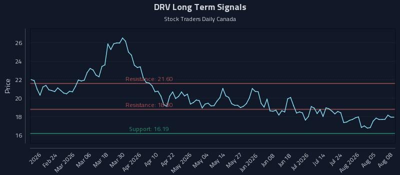 DRV Long Term Analysis for August 10 2026 DRV Long Term Analysis for August 10 2026