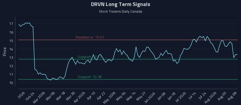 DRVN Long Term Analysis for August 10 2026 DRVN Long Term Analysis for August 10 2026