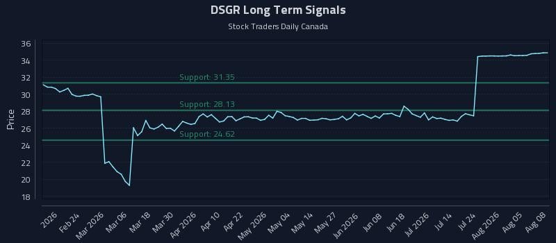 DSGR Long Term Analysis for August 10 2026 DSGR Long Term Analysis for August 10 2026