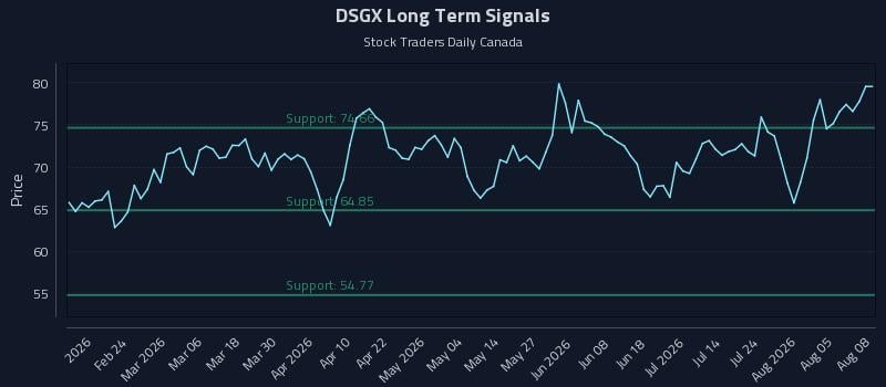 DSGX Long Term Analysis for August 10 2026