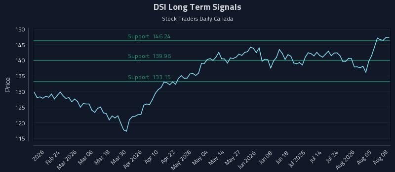 DSI Long Term Analysis for August 10 2026 DSI Long Term Analysis for August 10 2026