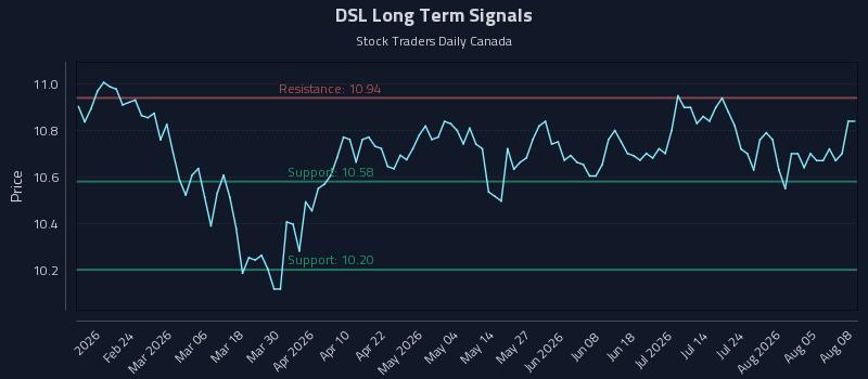 DSL