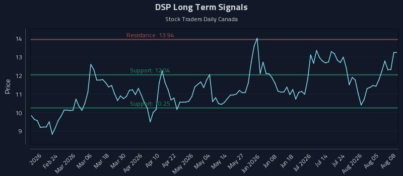 DSP Long Term Analysis for August 10 2026 DSP Long Term Analysis for August 10 2026