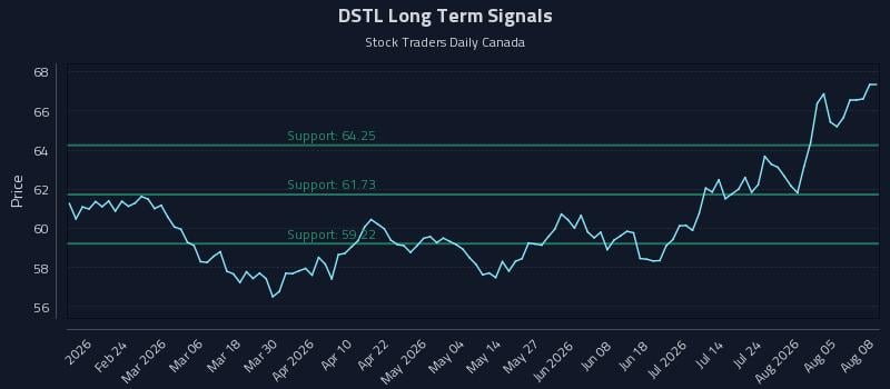 DSTL Long Term Analysis for August 10 2026 DSTL Long Term Analysis for August 10 2026