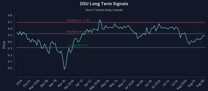 DSU Long Term Analysis for August 10 2026