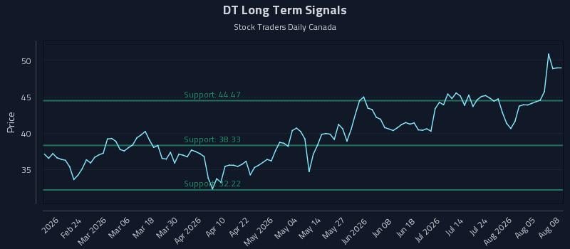 DT Long Term Analysis for August 10 2026