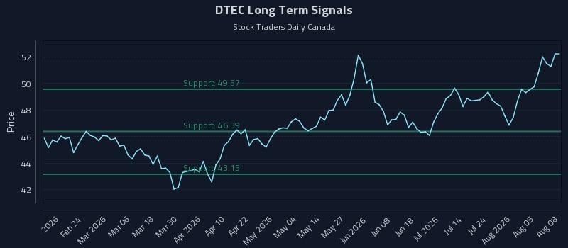 DTEC Long Term Analysis for August 10 2026 DTEC Long Term Analysis for August 10 2026