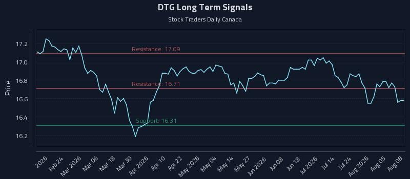 DTG Long Term Analysis for August 10 2026