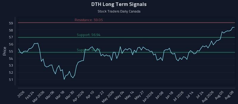 DTH Long Term Analysis for August 10 2026 DTH Long Term Analysis for August 10 2026