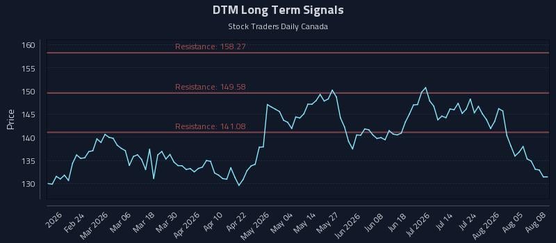 DTM Long Term Analysis for August 10 2026 DTM Long Term Analysis for August 10 2026