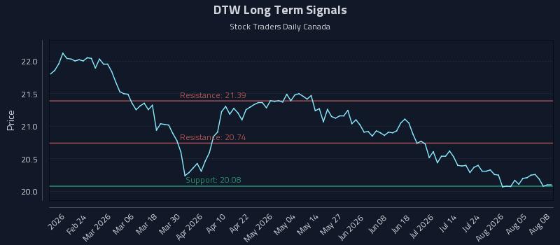 DTW Long Term Analysis for August 10 2026 DTW Long Term Analysis for August 10 2026