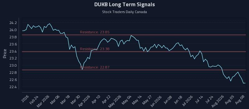 DUKB Long Term Analysis for August 10 2026 DUKB Long Term Analysis for August 10 2026