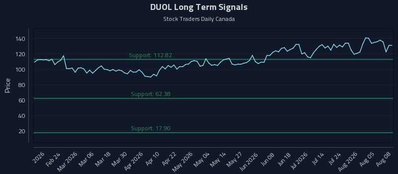 DUOL Long Term Analysis for August 10 2026 DUOL Long Term Analysis for August 10 2026
