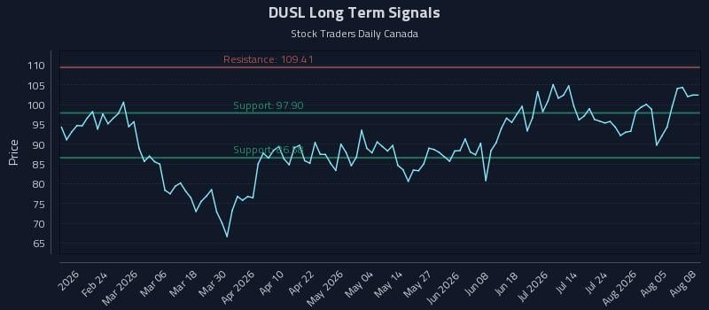 DUSL Long Term Analysis for August 10 2026 DUSL Long Term Analysis for August 10 2026