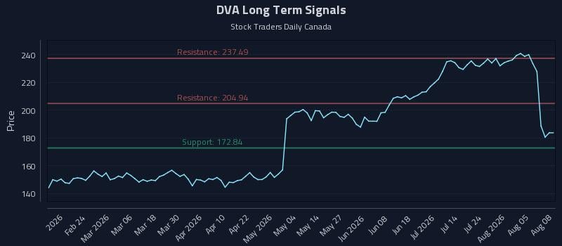 DVA Long Term Analysis for August 10 2026 DVA Long Term Analysis for August 10 2026