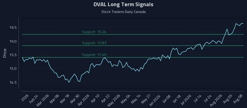 DVAL Long Term Analysis for August 10 2026