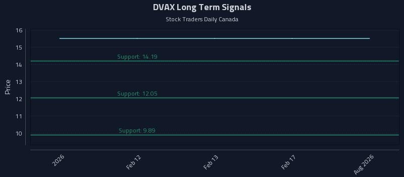 DVAX Long Term Analysis for August 10 2026 DVAX Long Term Analysis for August 10 2026