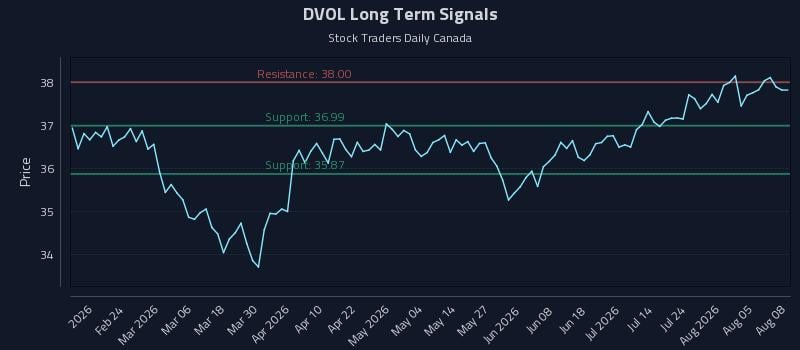 DVOL Long Term Analysis for August 10 2026