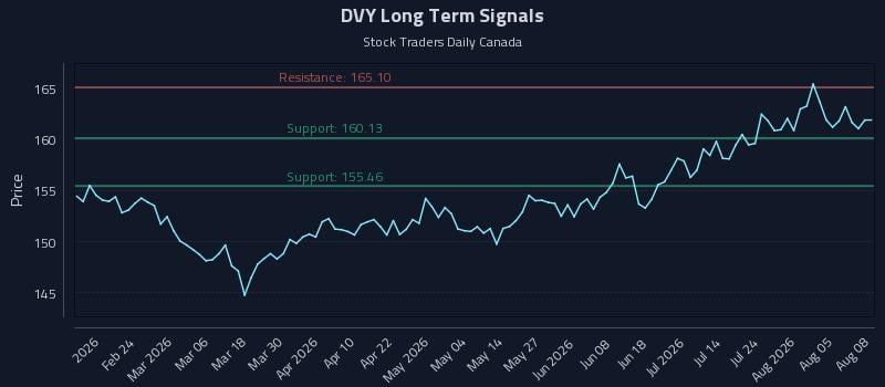 DVY Long Term Analysis for August 10 2026 DVY Long Term Analysis for August 10 2026