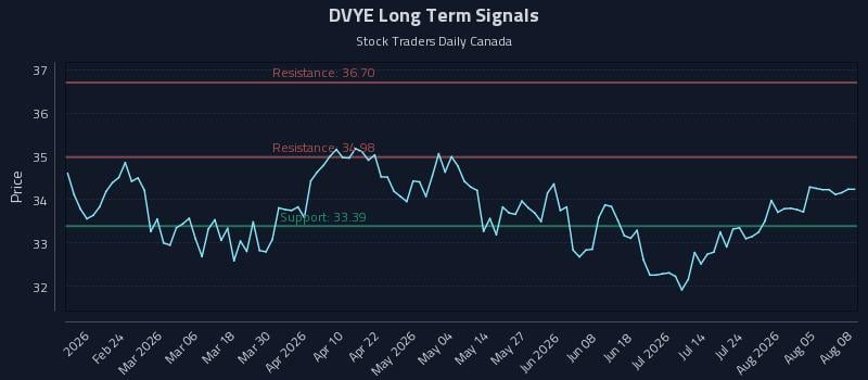 DVYE Long Term Analysis for August 10 2026 DVYE Long Term Analysis for August 10 2026