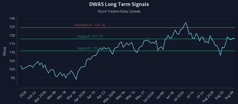DWAS Long Term Analysis for August 10 2026 DWAS Long Term Analysis for August 10 2026