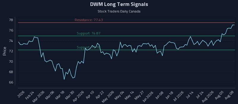 DWM Long Term Analysis for August 10 2026 DWM Long Term Analysis for August 10 2026
