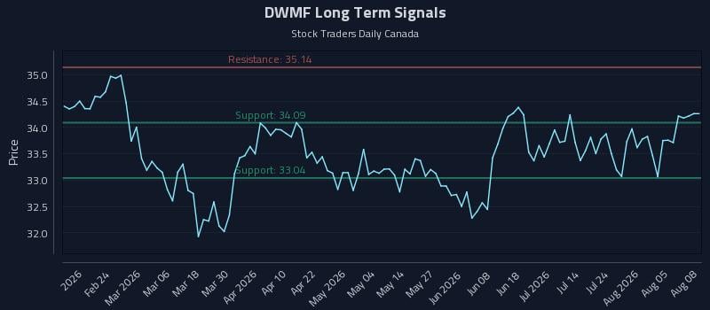DWMF Long Term Analysis for August 10 2026 DWMF Long Term Analysis for August 10 2026