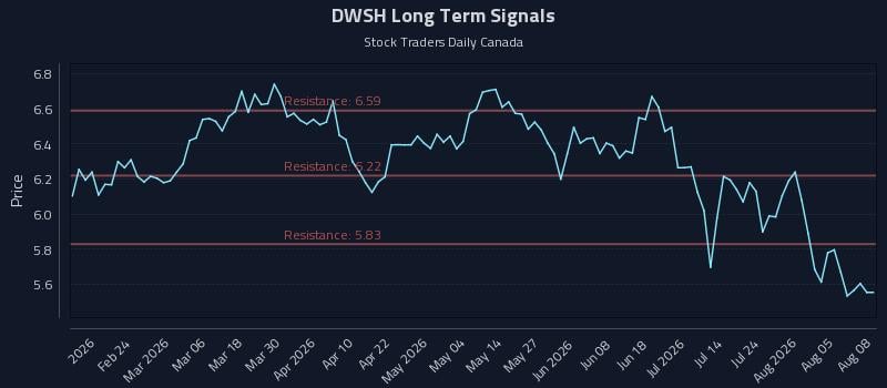DWSH Long Term Analysis for August 10 2026