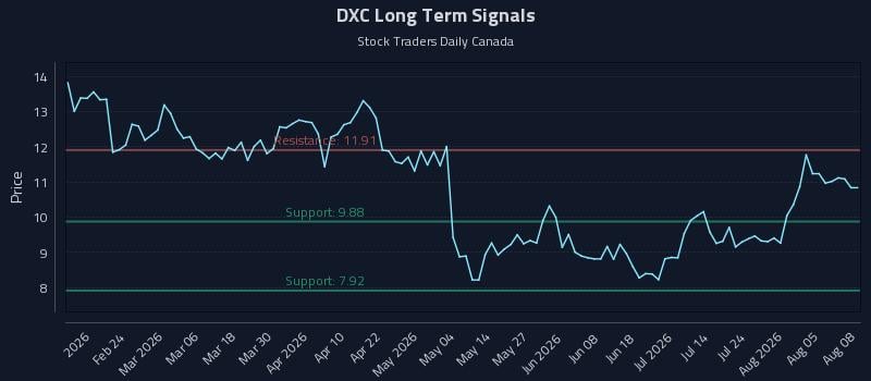 DXC Long Term Analysis for August 10 2026 DXC Long Term Analysis for August 10 2026