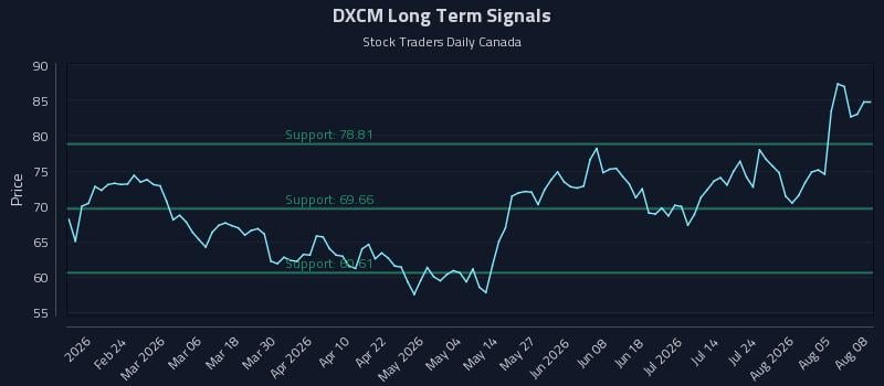 DXCM Long Term Analysis for August 10 2026 DXCM Long Term Analysis for August 10 2026